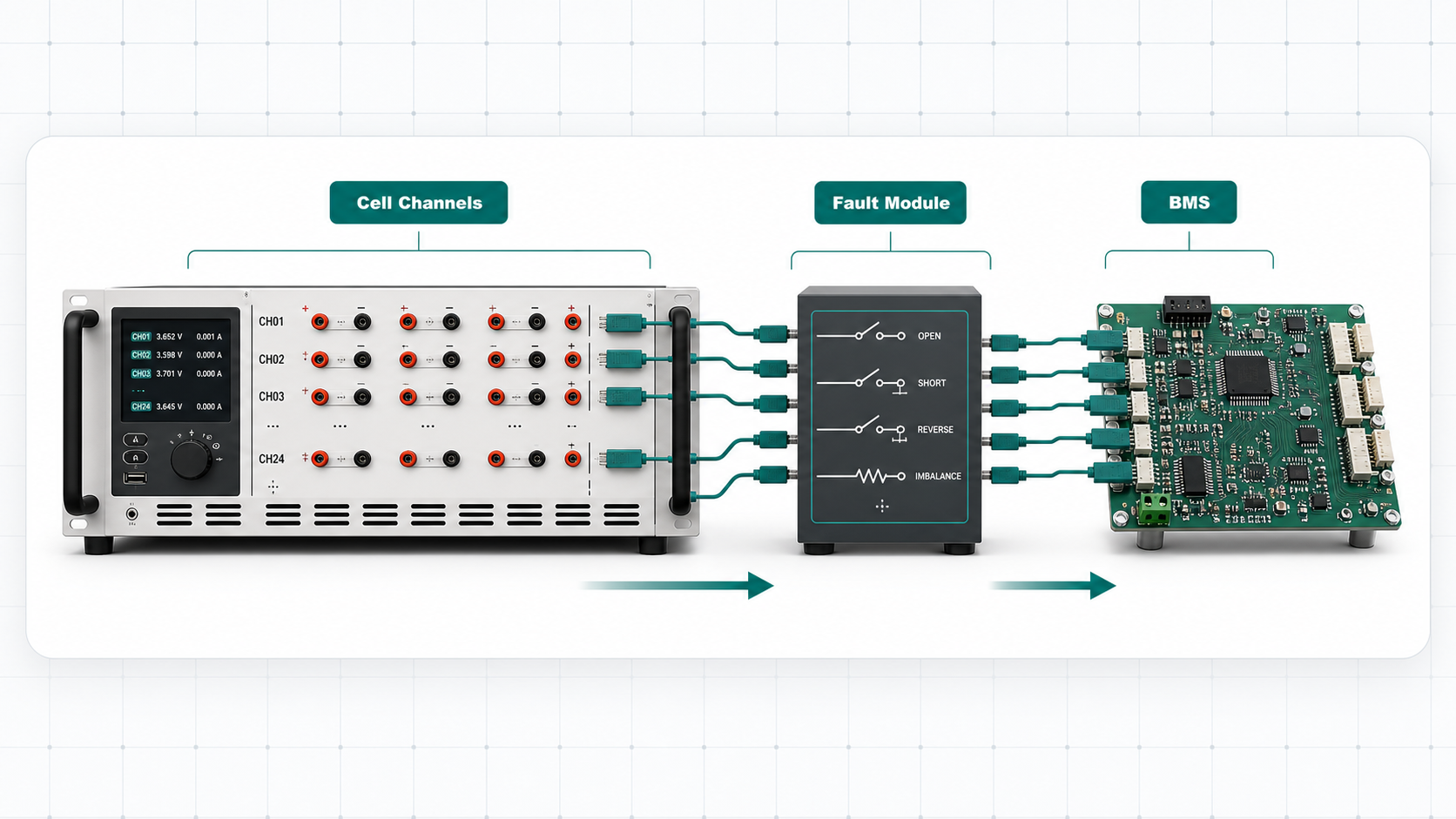 Battery cell emulator image showing cell channels, fault module, and BMS under test
