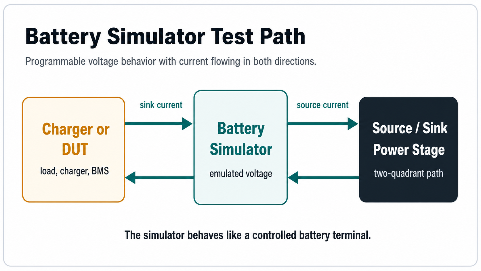 Teaching diagram showing battery simulator source and sink current test path