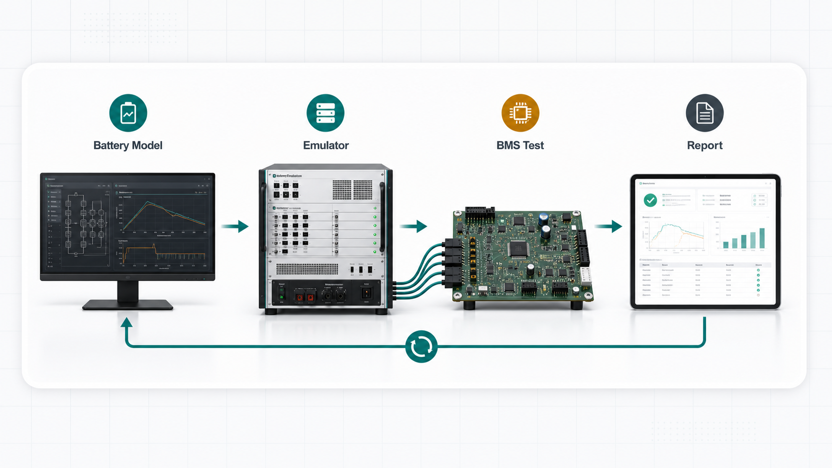 BMS simulation image showing battery model, emulator, BMS test, report, and feedback loop