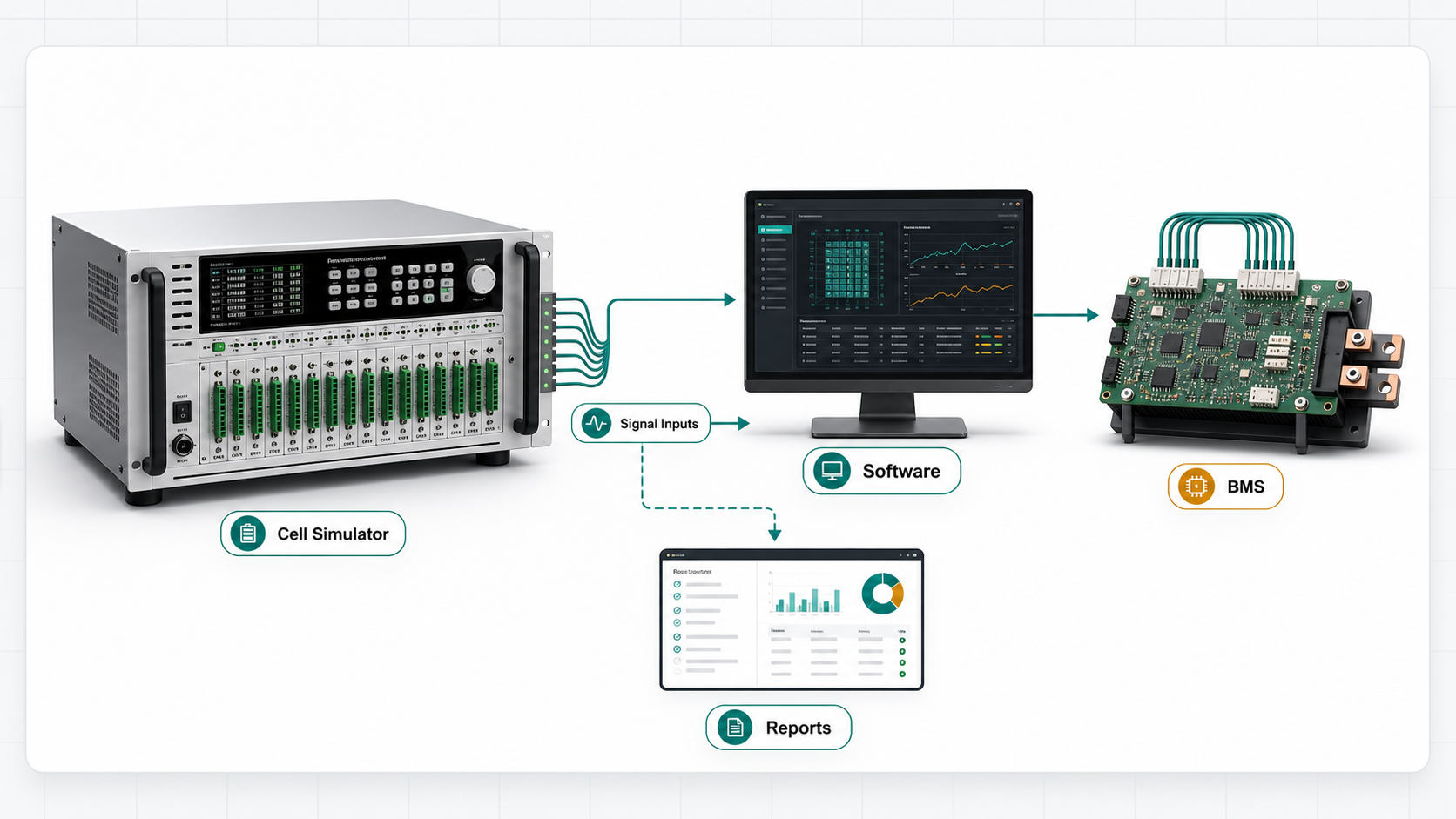 BMS tester image showing cell simulator, signal inputs, software, BMS under test, and reports